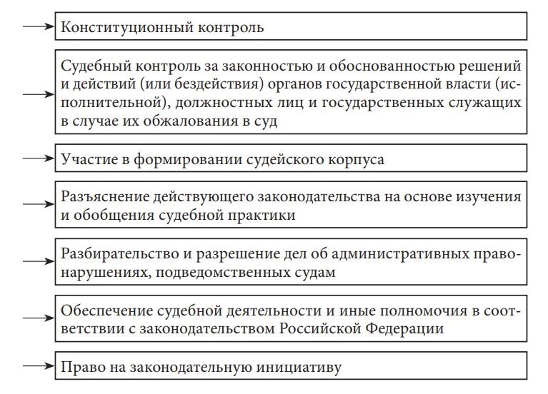 Судебный контроль в рф. Таблица органы конституционного контроля. Функции конституционного контроля. Функции органов конституционного контроля. Судебная власть функции и полномочия.