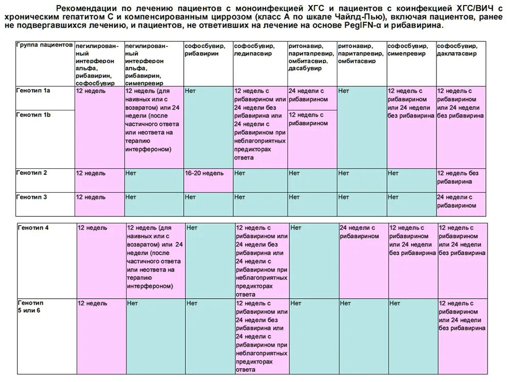 Схема лечения гепатита с. Схемы лечения гепатита с софосбувиром. Схема лечения софосбувиром. Лечение гепатитов таблица.