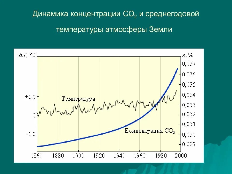 Концентрация со2 в атмосфере динамика. Концентрация co2 в воздухе норма. Содержание co2 в помещении. Концентрация углекислого газа.