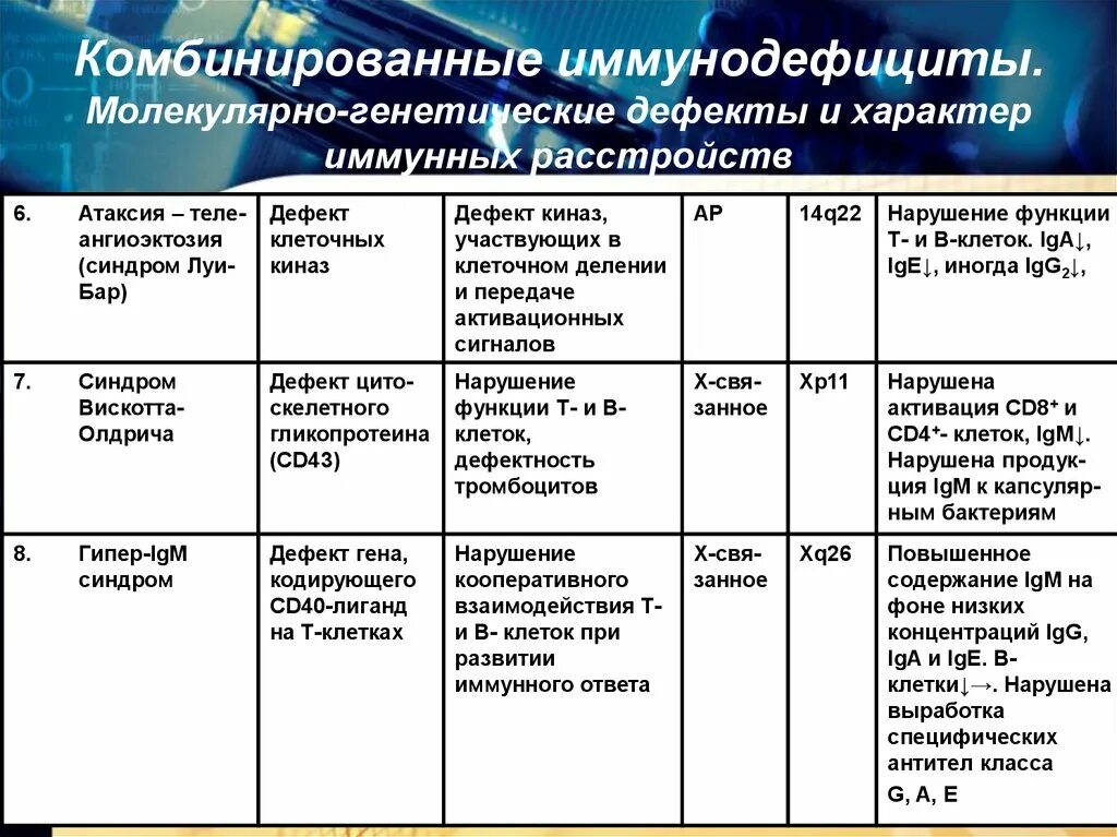 Т клеточный иммунодефицит. Иммунодефициты таблица. Комбинированные иммунодефициты. Классификация иммунодефицитов. Первичные т клеточные иммунодефициты таблица.