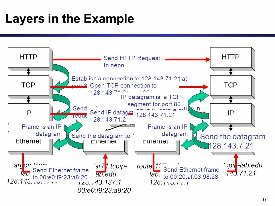 Connect request. Request пример. request example. udp дейтаграмма описание. example for tcp.