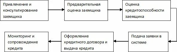 Организации кредитования физических лиц. Этапы процесса потребительского кредитования физического лица. Схема процесса потребительского кредитования. Процесс кредитования физических лиц схема. Схема предоставления потребительского кредита.