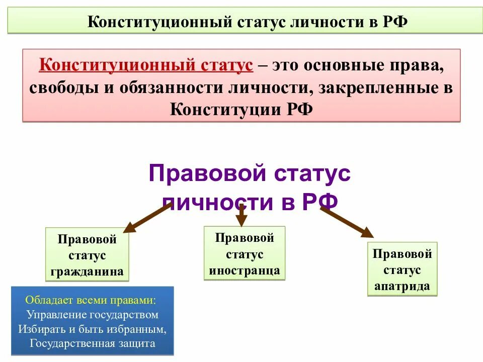 Основы статуса личности конституция. Конституционно-правовой статус личности в РФ. Система конституционных прав и свобод в РФ. Конституционно правовой статус личности схема.