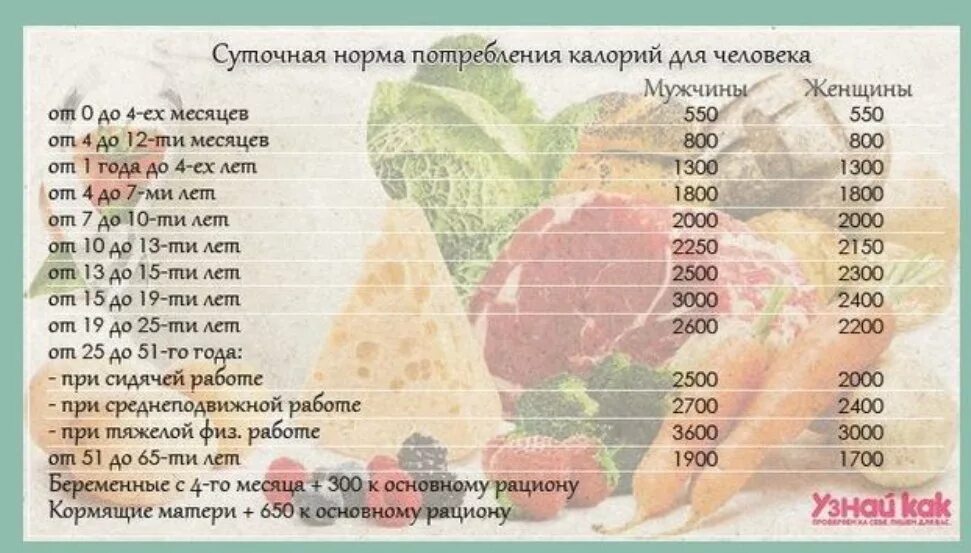 Какая норма калорий в день. Таблица суточной нормы калорий. суточная норма калорий для человека. нормы потребления калорий в сутки для таблица. суточная норма потребления калорий таблица.