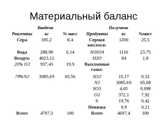 Материальный баланс серной кислоты. Сводная таблица материального баланса производства. Материальный баланс выход трата расходный коэффициент. Как рассчитать материальный баланс химия. Материальный баланс производства