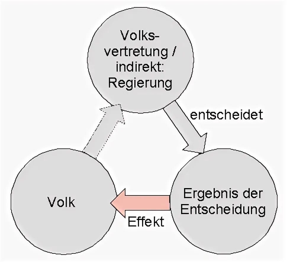 Государственный строй германии третьего рейха. Politisches system deutschlands схема. Der regierung. Der bundeskanzler regierung схема. Das politische system deutschlands схемам.