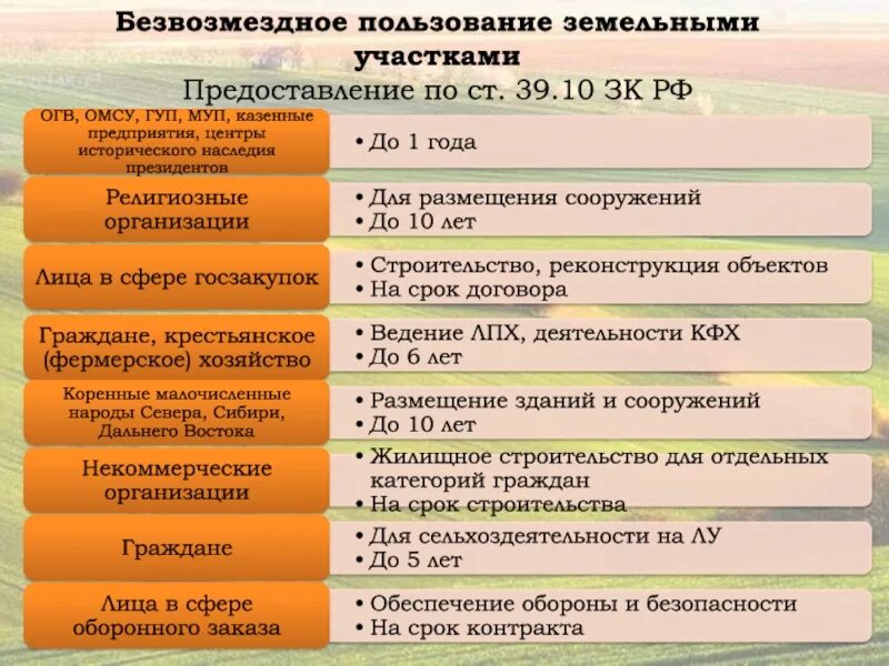 Право безвозмездного пользования земельных участков. Ст 39.6 ЗК РФ. Безвозмездное пользование ЗК РФ. Право, на котором предоставляется участок.