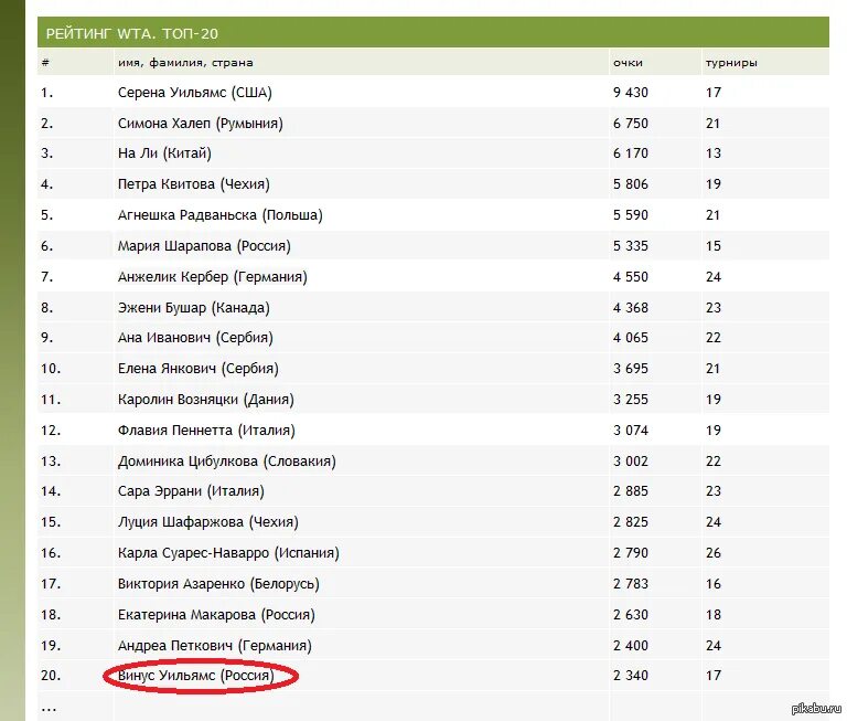 Настольный теннис рейтинг мужчины на сегодня. Рейтинг теннисисток. Рейтинг теннисистов. Фамилии для ВК топовые. Рейтинг WTA.