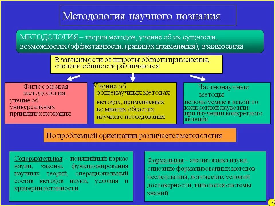 Понятие научного метода методы познания. Роль методологии в научном познании. Методология научного познания. Методология научного познания философия. Мелитология научного познания.