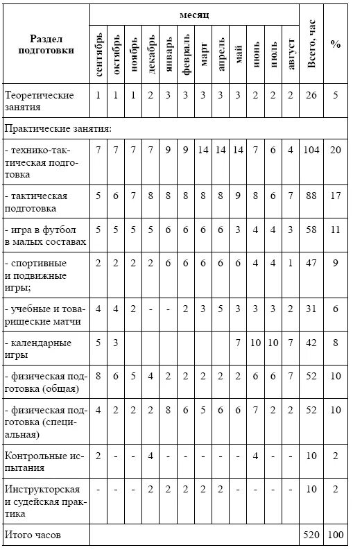 Месячный план тренировочного процесса. Годовой учебный план тренировочных занятий. Протокол тестирования по офп настольный теннис. План тренировок по тяжелой атлетике. Годовой план учебно тренировочных занятий по футболу.