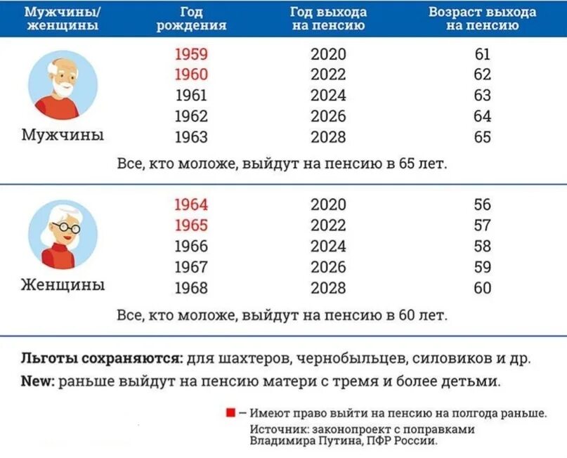 Когда выходят на пенсию