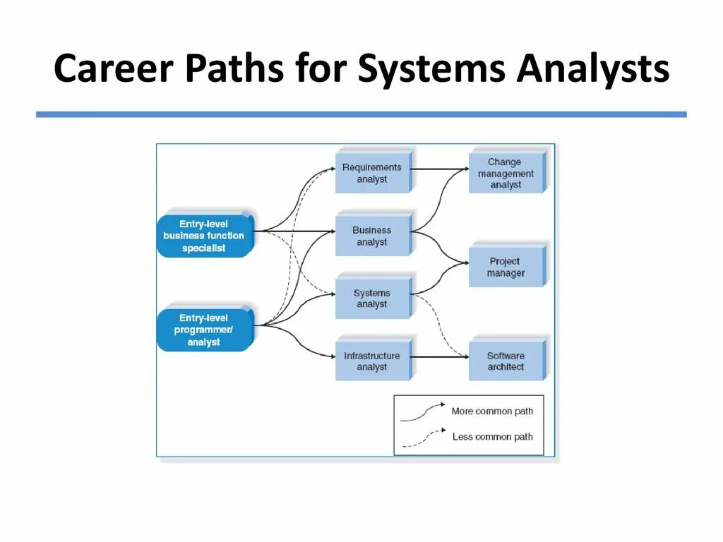 Карьера data Analyst. Career Path. Системный аналитик на английском. Системный аналитик книги.