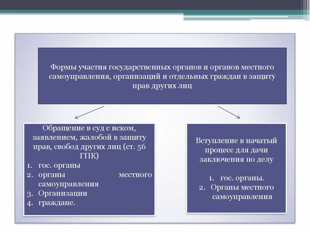 Основание различия. Формы участия в гражданском процессе государственных органов. Государственные органы и органы местного самоуправления. Участие в гражданском процессе организаций и граждан. Формы участия органов гос власти.