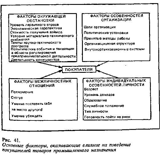 2. Факторы оказывающие влияние на покупателей. Факторы влияющие на покупательское поведение потребителя. Факторы влияющие на поведение покупателей на рынке. Факторы влияющие на поведение покупателей на потребительском рынке.