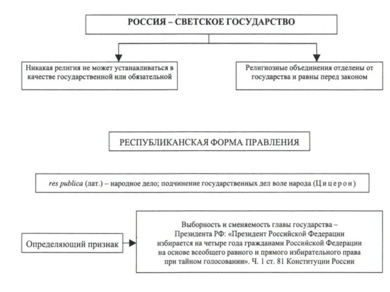 Светские принципы. Принципы светского государства РФ. Принцип светского государства по Конституции. Принципы светского государства по Конституции РФ. Россия светское государство схема.