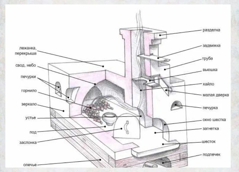 Конструкция вьюшки в печи. Схема печи вьюшка. Схема дымохода русской печи. Русская печь с лежанкой схема. Свод трубы