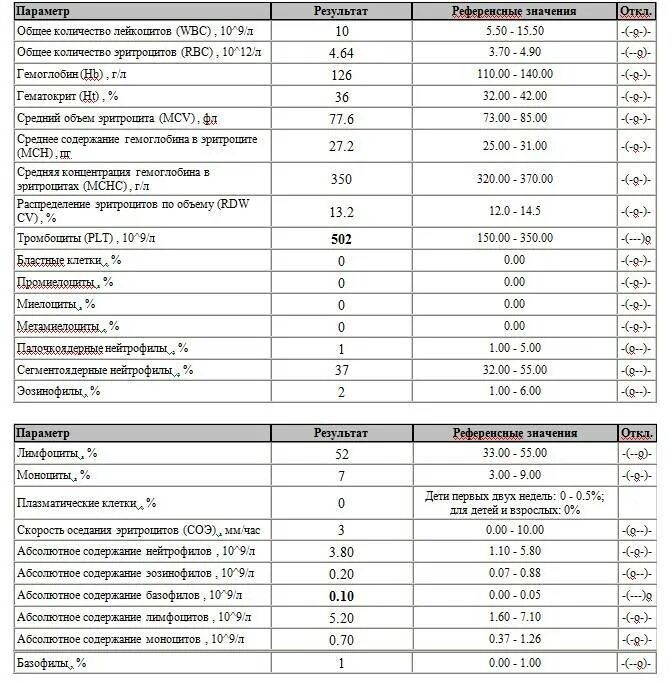 Анализы общий анализ крови расшифровка у детей норма. Таблица нормы результатов общего анализа крови. Норма показателей крови у женщин таблица общий анализ. Норма показателей крови у женщин таблица общий анализ из вены. Норма в крови много