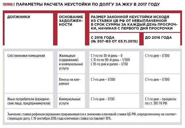 Начислить пеню. Как рассчитывать пени за просрочку. Правила начисления пени за просрочку платежа ЖКХ. Пени за коммунальные услуги как начисляются. Формула расчета пени за коммунальные услуги.