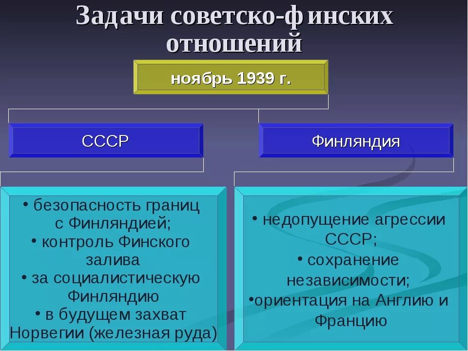 Причины советско финляндской войны и ее итоги. Цель финской войны 1939.