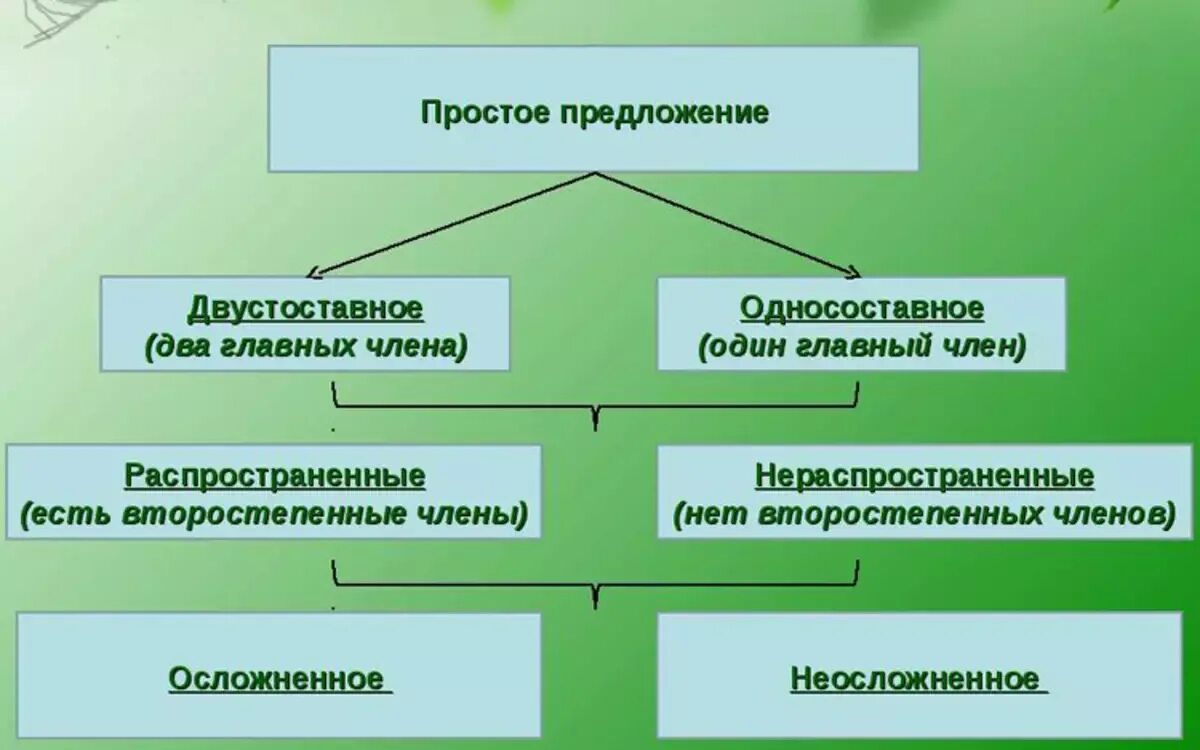 Простое предложение примеры 3. Простое предложение. Простое предложението. Что такое простое предложение в русском языке. Простое предложение теория.