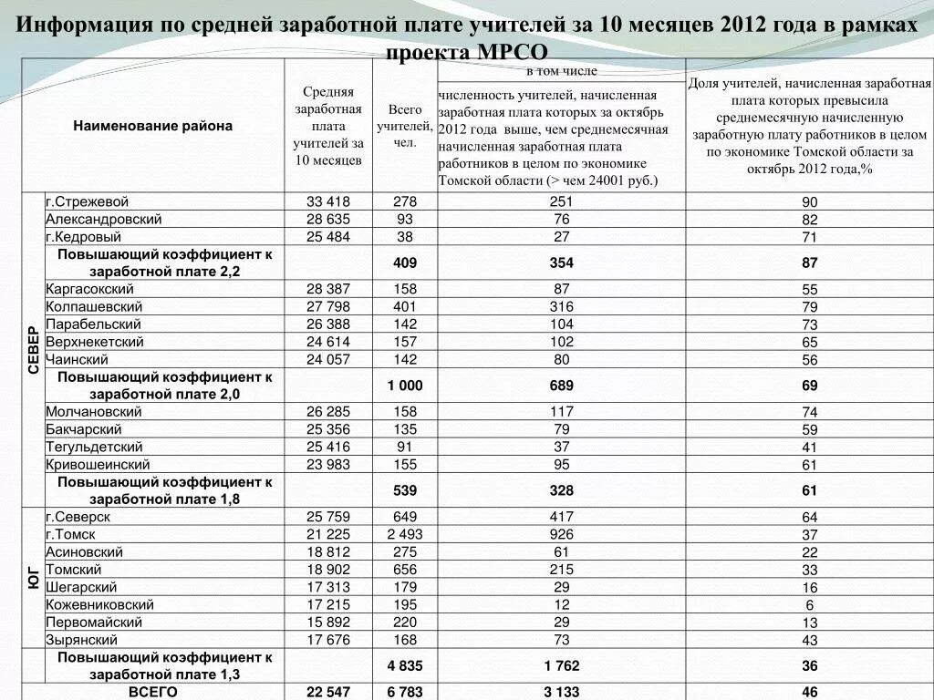 Расчет районной надбавки. Коэффициенты к заработной плате Московская область. Коэффициент к зарплате по регионам 2021. Северный коэффициент по регионам 2021. Районный коэффициент по регионам России 2020 таблица для расчета.