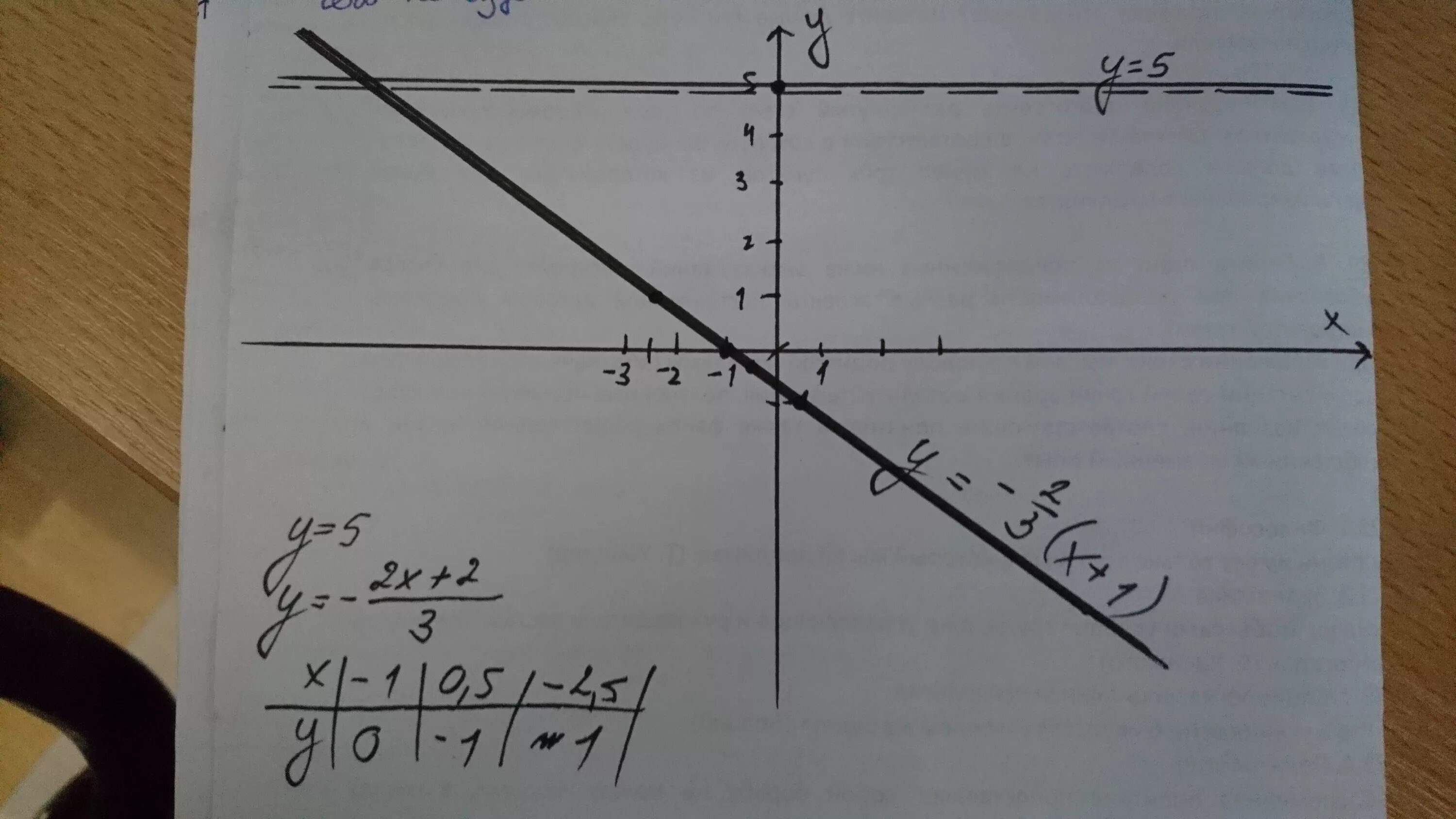 Прямая y 4x 1. Y 0 5x 2 прямая. Построения прямой y=3x+2. Y=2x2. Построить прямую 3x+2.