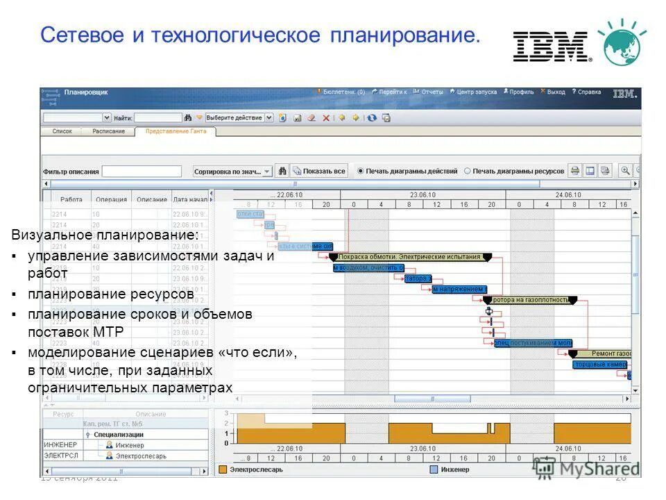 Технологическое планирование. Ресурсный план по сотрудникам. Технологический план работы. Инструменты визуального планирования задач.