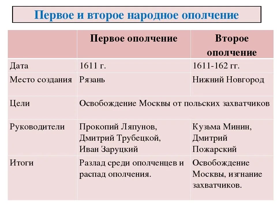 Первое народное ополчение состав. Первое и второе народное ополчение. Состав 1 и 2 ополчения в Смутное время. 1 И 2 ополчения народное ополчение таблица. 1 И 2 ополчение в Смутное время таблица.