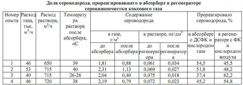 Какое содержание сероводорода. Таблица сероводо. Плотность сероводорода. Стандартные диаметры обечайки абсорбера. Сероводород таблица.