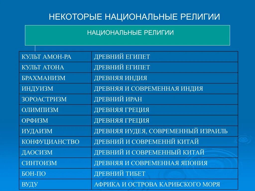 Какие религии относятся к национальным. Национальные религии. Национальные религии примеры. Перечень национальных религий. Национальные религии таблица.