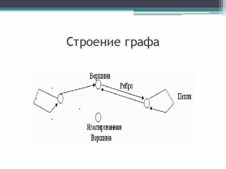 Есть ли в графе изолированная вершина. Строение графа. Изолированные графы. Вершины графа.