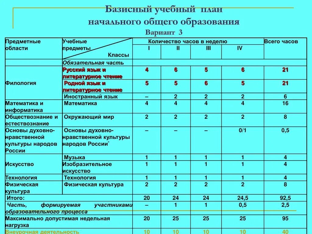 Количество часов математики 2 класс. Учебный план по программе школа России 2 класс. Базисный учебный план ФГОС третьего поколения. Базисный учебный образовательный план школы. Программа школа России 4 класс учебный план ФГОС.