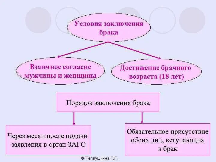 С какой целью государство брачный возраст. Правовое регулирование семейных отношений. Цель заключения брака. Правовое урегулирование семейных отношений. Правовое регулирование семейных отношений презентация.