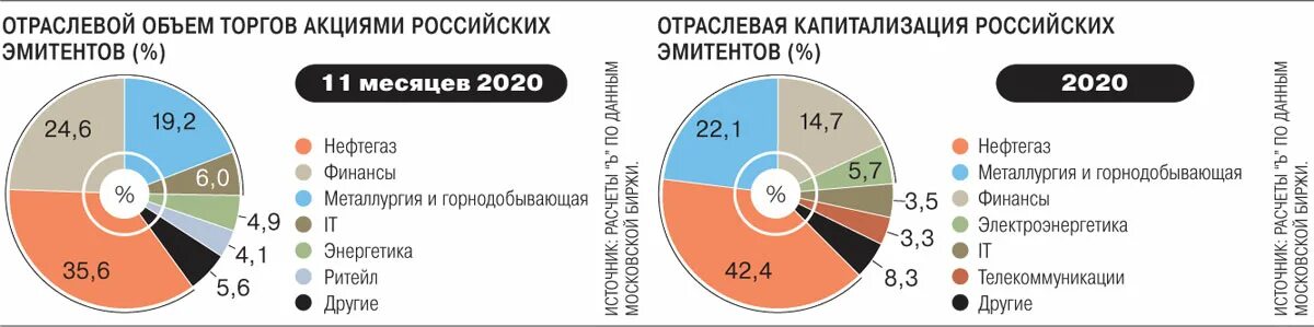 Российские акции иностранных эмитентов. Популярные русские инвесторы. Рынок акций РФ.