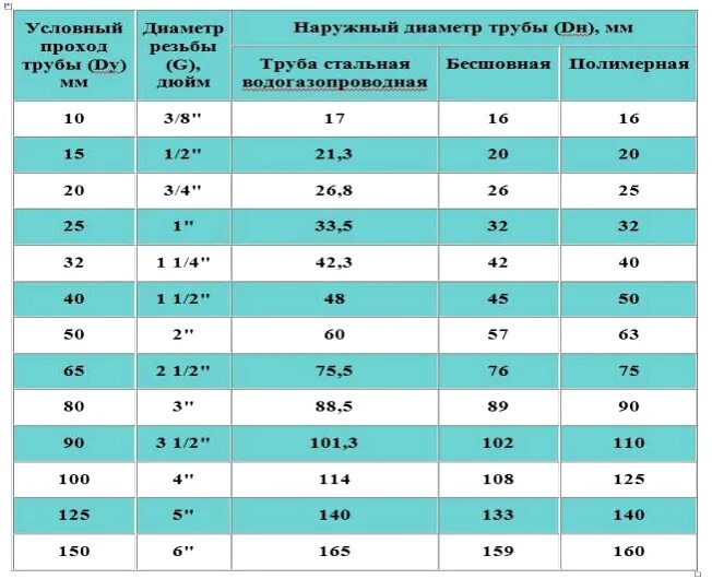 Труба водопроводная стальная 32 мм внутренний и наружный диаметр. Соответствие диаметров медных труб в дюймах и мм. Условные диаметры трубопроводов таблица стальных труб. Труба ду40 наружный диаметр.