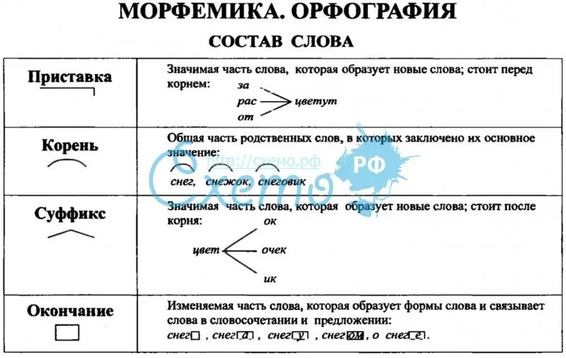 Образуйте слова с данными морфемами. Морфемика схема. Морфемика и словообразование схема. Морфемика словообразование орфография. Морфемы таблица.