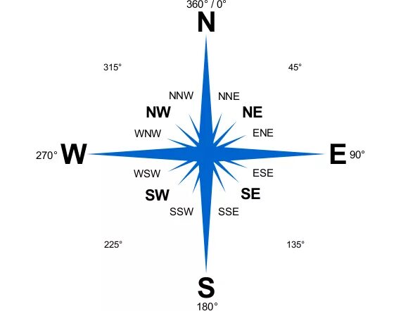 Как обозначается юг на компасе
