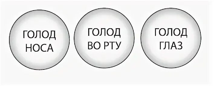 Шкала голода. Шкала голода и сытости. Шкала голода по Бронниковой. Клеточное голодание. Голод клеток