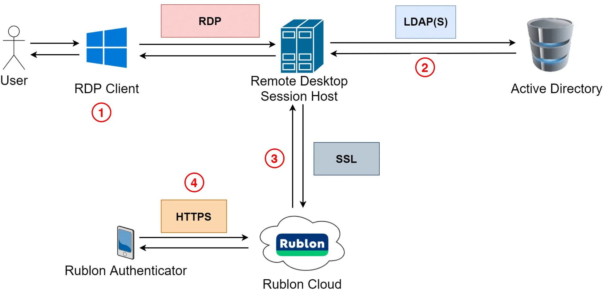 RDP протокол. Remote desktop Protocol. Как работает LDAP. Remote desktop двухфакторная аутентификация.