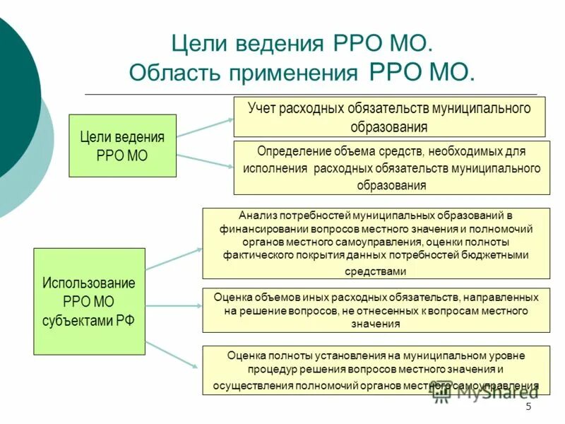 Установление расходного обязательства