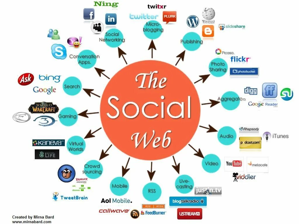 Web type. Социальные сети на английском. Лексика социальных сетей английский. Англоязычные социальные сети. Составляющие социальной сети.