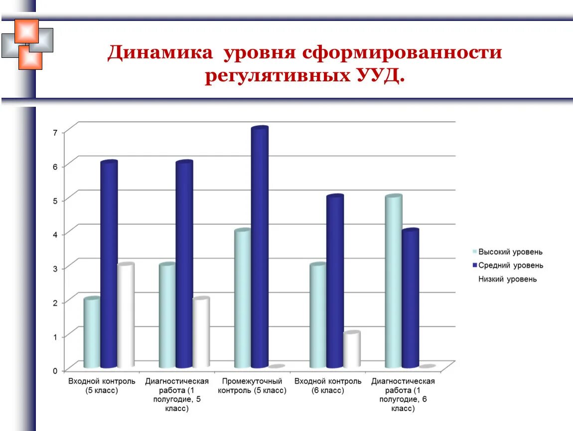 Уровни сформированности группы. Уровень сформированности представлений. Уровень сформированности у ребенка. Показатели учебной мотивации младших школьников. Уровень сформированности ценностей у школьников.