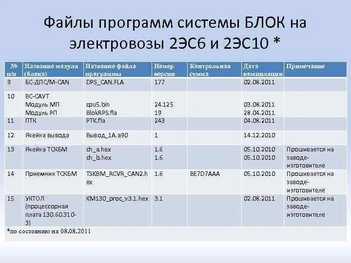 Эс блок. Команды блок на электровозе 2эс6. Блок 2эс6 расшифровка. Команды блок РЖД. Конфигурация блок к71.