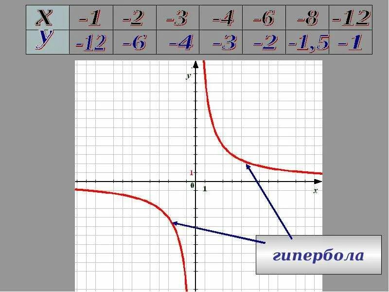 Таблица для построения гиперболы. Функция к/х и её график. График Гипербола таблица. Таблица для Графика гиперболы.