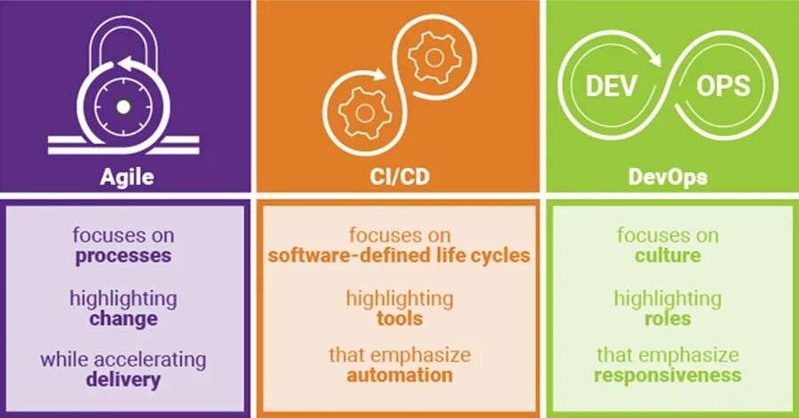 Совместное использование agile и devops