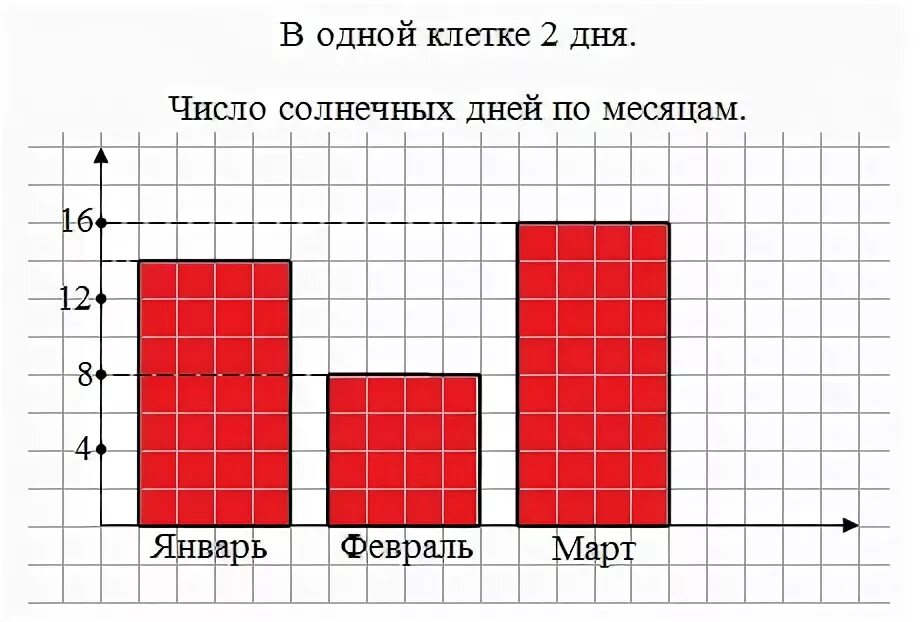 График 4 2 сколько дней в месяце. Диаграмма солнечных дней по месяцам. В январе было 14 солнечных дней в феврале на 6 дней. Построй диаграмму количества солнечных дней. В январе было 14 солнечных.