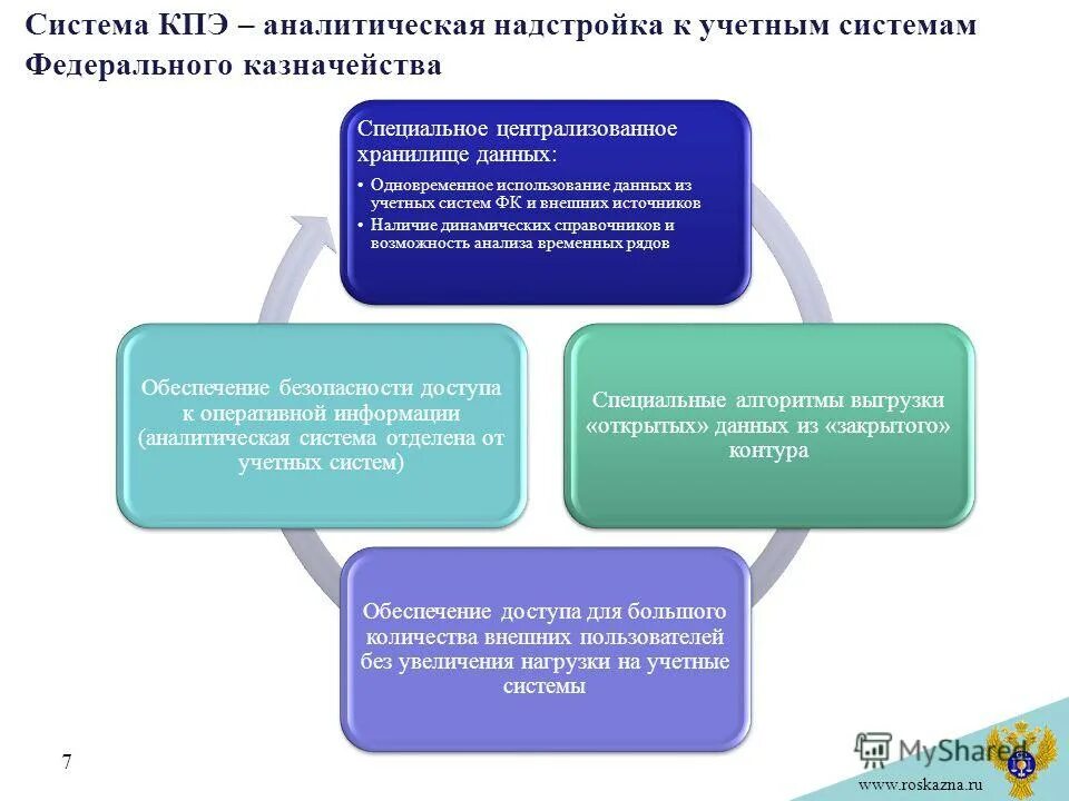 Автоматизированные информационные системы в казначействе. Структура гас управление. Информационно-аналитические системы федерального казначейства. Информационно аналитическая система исполнение бюджета. Информационно аналитическая система исполнение бюджета.
