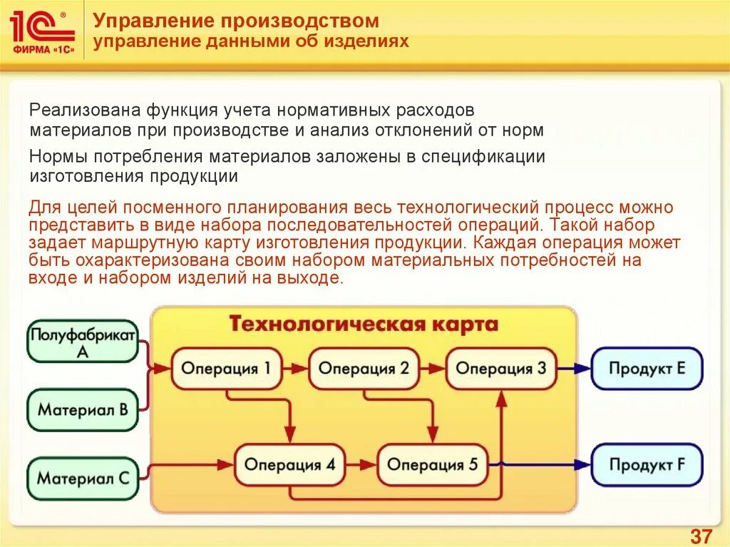 Управление данными. Управление производством продукции. Операции управления данными. Учет расхода материалов в производстве. 1 с управление производством