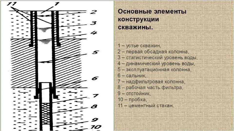 Схема скважины с обсадной трубой. Скважина водяная схема конструкция. Конструкция скважины Устье забой. Скважина нефтяная схема. На сколько поднимается вода в колодце