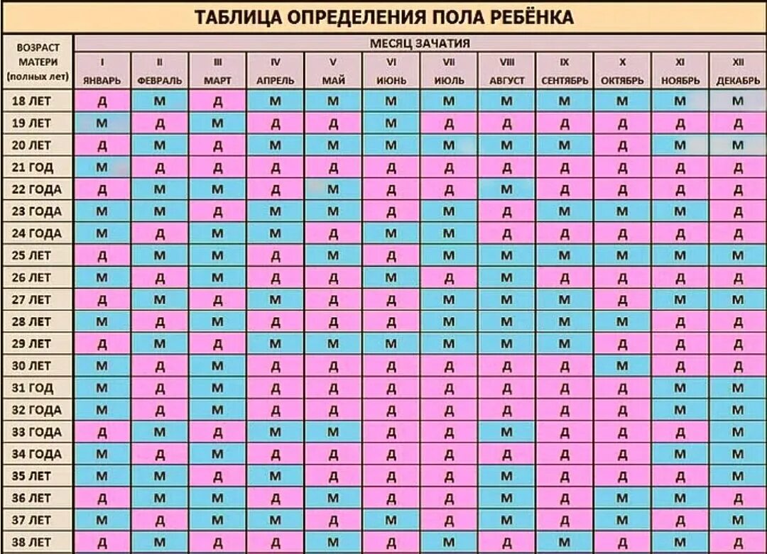 Как понять каким будет ребенок. Таблица пол ребенка по возрасту родителей. Таблица расчета пола ребенка. Таблица беременности пол ребенка по возрасту матери. Таблица определения пола будущего ребенка по возрасту.